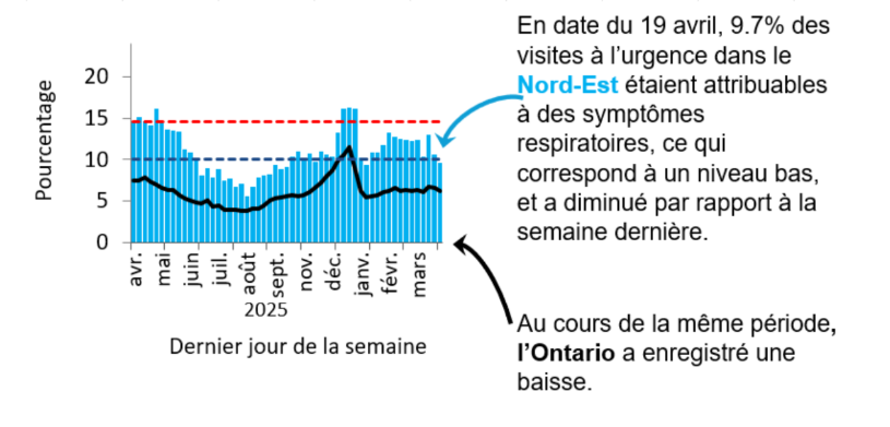 Alt-text : Graphique montrant le pourcentage de visites aux services des urgences dans le Nord-Est de l&rsquo;Ontario en raison de probl&egrave;mes respiratoires de f&eacute;vrier 2025 &agrave; aujourd&rsquo;hui. Les niveaux sont pass&eacute;s de faibles (<10,1 %) en septembre 2024 &agrave; &eacute;lev&eacute;s (>14,6 %) en novembre 2024, atteignant un pic de 23 % &agrave; la fin d&eacute;cembre 2024. Ils diminuent au d&eacute;but de 2025, mais demeurent &eacute;lev&eacute;s, &agrave; l&rsquo;exception d&rsquo;une baisse mod&eacute;r&eacute;e &agrave; la mi-mars et ont &eacute;t&eacute; faibles depuis juin. L&rsquo;Ontario suit une tendance semblable, mais ses taux sont inf&eacute;rieurs de 5 &agrave; 10 %, probablement en raison de diff&eacute;rences dans l&rsquo;utilisation des soins de sant&eacute; et l&rsquo;acc&egrave;s &agrave; ces soins. Au 19 avril, 9.7% des visites aux urgences dans le Nord-Est &eacute;taient dues &agrave; des sympt&ocirc;mes respiratoires, ce qui correspond &agrave; un niveau bas. Au cours de la m&ecirc;me p&eacute;riode, l&rsquo;Ontario a enregistr&eacute; une baisse.