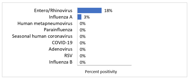 For the most recent update, from highest to lowest, the percentage of positive tests is as follows: Entero/Rhinovirus -18%, Influenza A -3%, COVID-19 - 0%, Human metapneumovirus - 0%, Influenza B- 0%, Adenovirus-0%, RSV -0% Seasonal human coronavirus 0%, Parainfluenza0%