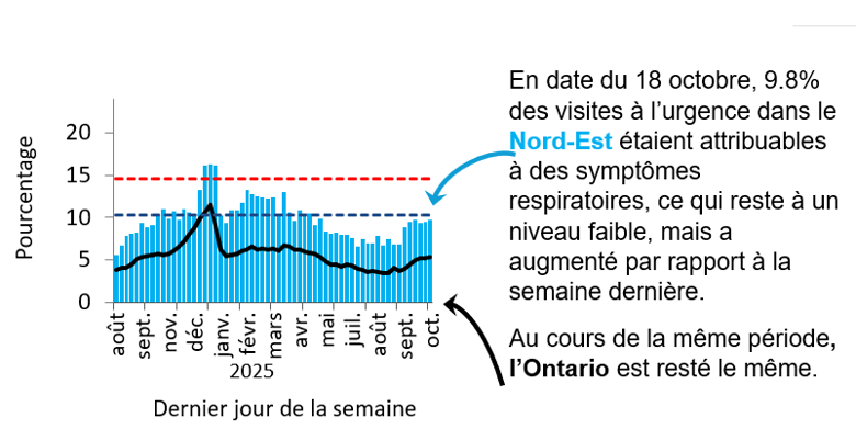 Graphique montrant le pourcentage de visites aux services des urgences dans le Nord-Est de l’Ontario en raison de problèmes respiratoires d’août 2025 à aujourd’hui. Les niveaux sont passés de faibles (<10,3 %) en septembre 2025 à élevés (>14,6 %) en décembre 2025. Ils diminuent au début de 2026, mais demeurent élevés, à la mi- décembre et ont été faibles depuis juin. L’Ontario suit une tendance semblable, mais ses taux sont inférieurs de 5 à 10 %, probablement en raison de différences dans l’utilisation des soins de santé et l’accès à ces soins. Au 18 octobre, 9.8% des visites aux urgences dans le Nord-Est étaient dues à des symptômes respiratoires, ce qui correspond à un niveau faible. Au cours de la même période, l’Ontario a est resté le même.