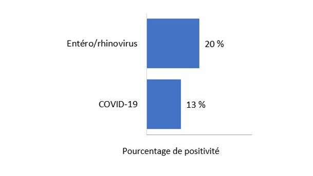 Pour la mise à jour la plus récente, en ordre descendant, le pourcentage de tests positifs est le suivant : Entéro/Rhinovirus - 20 %; COVID-19 - 13 %; Adénovirus - 0 %; Grippe A - 0 %; Parainfluenza - 0 % ; Métapneumovirus humain - 0 %; Grippe B - 0 %; VRs - 0 %; and Coronavirus humain saisonnier - 0 %.