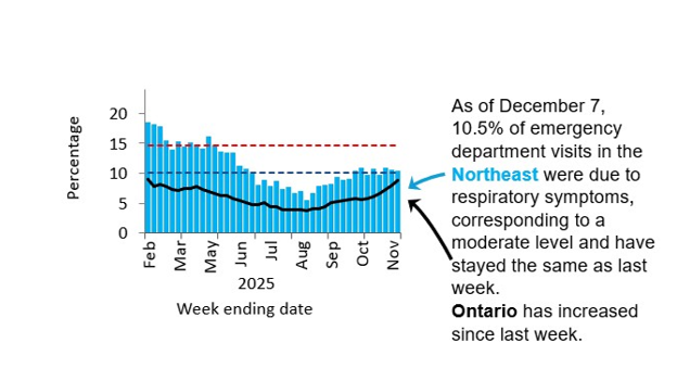 Graph showing the percentage of emergency visits in Northeast Ontario due to respiratory issues from February 2025 to the present. Levels rose from low (<10.1%) in September 2024 to high (>14.6%) by November 2024, peaking at 23% in late December 2024. They declined in early 2025 but remained high, except for a dip to moderate mid-March and have been low since June. Ontario follows a similar trend but with rates 5–10% lower, likely due to differences in healthcare access and use. As of December 7th, 10.5% of emergency department visits in the Northeast were due to respiratory symptoms, corresponding to a moderate level. Ontario levels increased.
