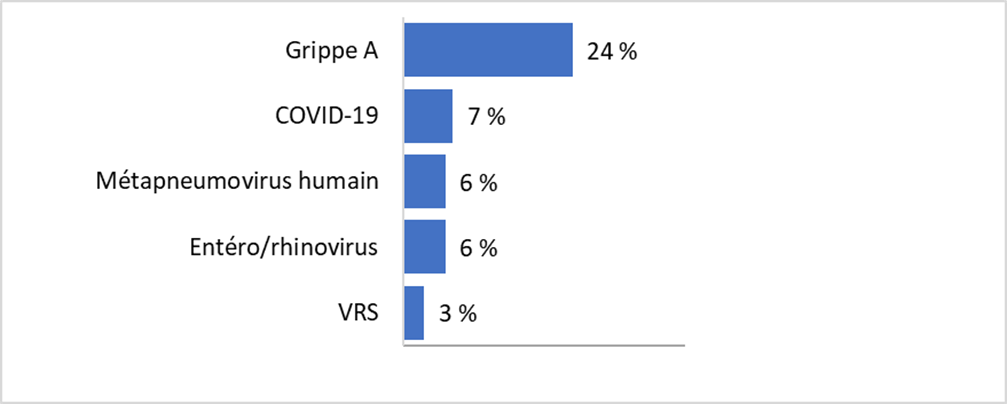 Pour la mise &agrave; jour la plus r&eacute;cente, en ordre descendant, le pourcentage de tests positifs est le suivant : Grippe A - 24 %; COVID-19 - 7 %; M&eacute;tapneumovirus humain  - 6 %; Ent&eacute;ro/Rhinovirus - 6 %; VRs - 3 %; Parainfluenza - 0 % ; Adenovirus - 0 %; Grippe B - 0 %; and Coronavirus humain saisonnier - 0 %.