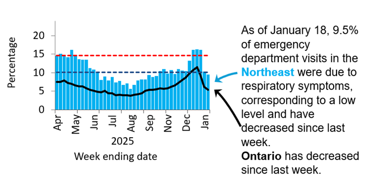 Graph showing the percentage of emergency visits in Northeast Ontario due to respiratory issues from February 2025 to the present. Levels rose from low (<10.1%) in September 2024 to high (>14.6%) by November 2024, peaking at 23% in late December 2024. They declined in early 2025 but remained high, except for a dip to moderate mid-March and have been low since June. Ontario follows a similar trend but with rates 5&ndash;10% lower, likely due to differences in healthcare access and use. As of January 18th, 9.5% of emergency department visits in the Northeast were due to respiratory symptoms, corresponding to a low level. Ontario levels decreased.
