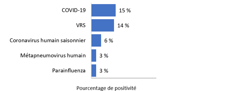 Pour la mise &agrave; jour la plus r&eacute;cente, en ordre descendant, le pourcentage de tests positifs est le suivant : 15 % COVID-19 14 % VRS 6 % Coronavirus humain saisonnier 3 % M&eacute;tapneumovirus humain 3 % Parainfluenza  0 % Ent&eacute;ro/rhinovirus 0 % Grippe A 0 % Grippe B  0 % Ad&eacute;novirus