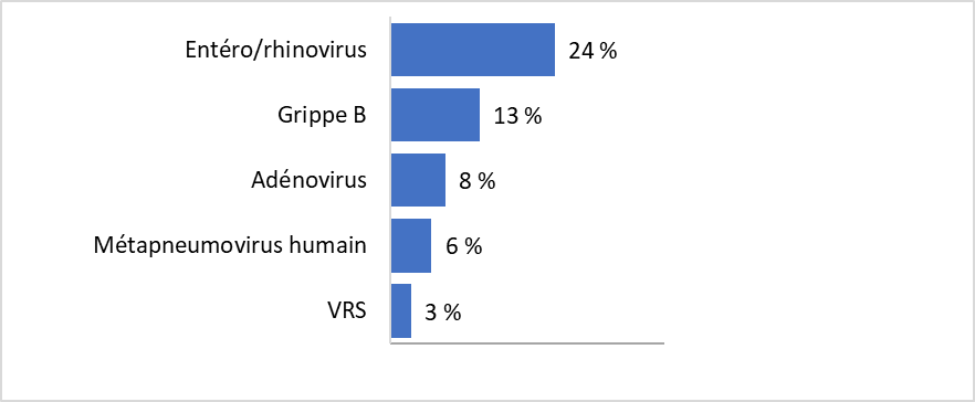 Pour la mise &agrave; jour la plus r&eacute;cente, en ordre descendant, le pourcentage de tests positifs est le suivant :  24 % Ent&eacute;ro/rhinovirus 13 % Grippe B  8 % Ad&eacute;novirus 6 % M&eacute;tapneumovirus humain 3 % VRS 0 % COVID-19 0 % Coronavirus humain saisonnier 0 % Parainfluenza  0 % Grippe A