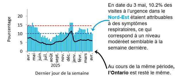 Graphique montrant le pourcentage de visites aux services des urgences dans le Nord-Est de l&rsquo;Ontario en raison de probl&egrave;mes respiratoires de f&eacute;vrier 2025 &agrave; aujourd&rsquo;hui. Les niveaux sont pass&eacute;s de faibles (<10,1 %) en septembre 2024 &agrave; &eacute;lev&eacute;s (>14,6 %) en novembre 2024, atteignant un pic de 23 % &agrave; la fin d&eacute;cembre 2024. Ils diminuent au d&eacute;but de 2025, mais demeurent &eacute;lev&eacute;s, &agrave; l&rsquo;exception d&rsquo;une baisse mod&eacute;r&eacute;e &agrave; la mi-mars et ont &eacute;t&eacute; faibles depuis juin. L&rsquo;Ontario suit une tendance semblable, mais ses taux sont inf&eacute;rieurs de 5 &agrave; 10 %, probablement en raison de diff&eacute;rences dans l&rsquo;utilisation des soins de sant&eacute; et l&rsquo;acc&egrave;s &agrave; ces soins. Au 3 mai, 10,2 % des visites aux urgences dans le Nord-Est &eacute;taient dues &agrave; des sympt&ocirc;mes respiratoires, ce qui correspond &agrave; un niveau mod&eacute;r&eacute;. Au cours de la m&ecirc;me p&eacute;riode, l&rsquo;Ontario a est rest&eacute; le m&ecirc;me.