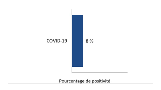 Pour la mise à jour la plus récente, en ordre descendant, le pourcentage de tests positifs est le suivant : COVID-19 - 8%; Entéro/Rhinovirus - 0%; Grippe A - 0%; Parainfluenza - 0%; Métapneumovirus humain - 0%; Grippe B - 0%; Coronavirus humain saisonnier- 0%; VRs - 0%; and Adénovirus - 0%.