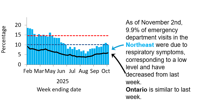 Graph showing the percentage of emergency visits in Northeast Ontario due to respiratory issues from February 2025 to the present. Levels rose from low (<10.1%) in September 2024 to high (>14.6%) by November 2024, peaking at 23% in late December 2024. They declined in early 2025 but remained high, except for a dip to moderate mid-March and have been low since June. Ontario follows a similar trend but with rates 5–10% lower, likely due to differences in healthcare access and use. As of November 2nd, 9.9% of emergency department visits in the Northeast were due to respiratory symptoms, corresponding to a low level. Ontario levels stayed the same.